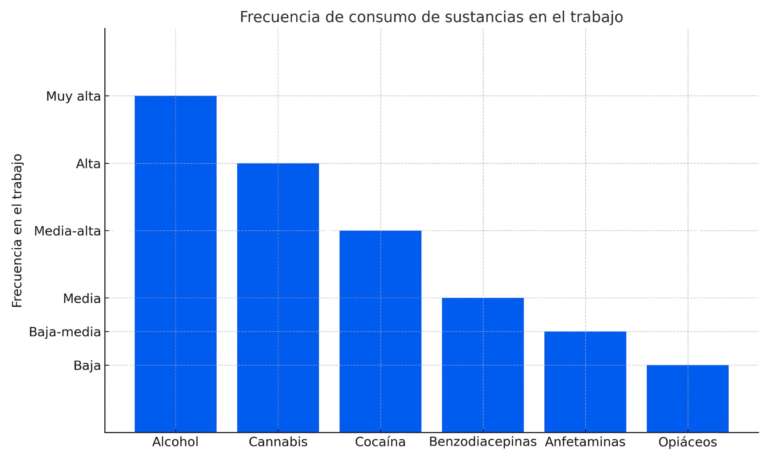 Consumo de drogas en el trabajo en España
