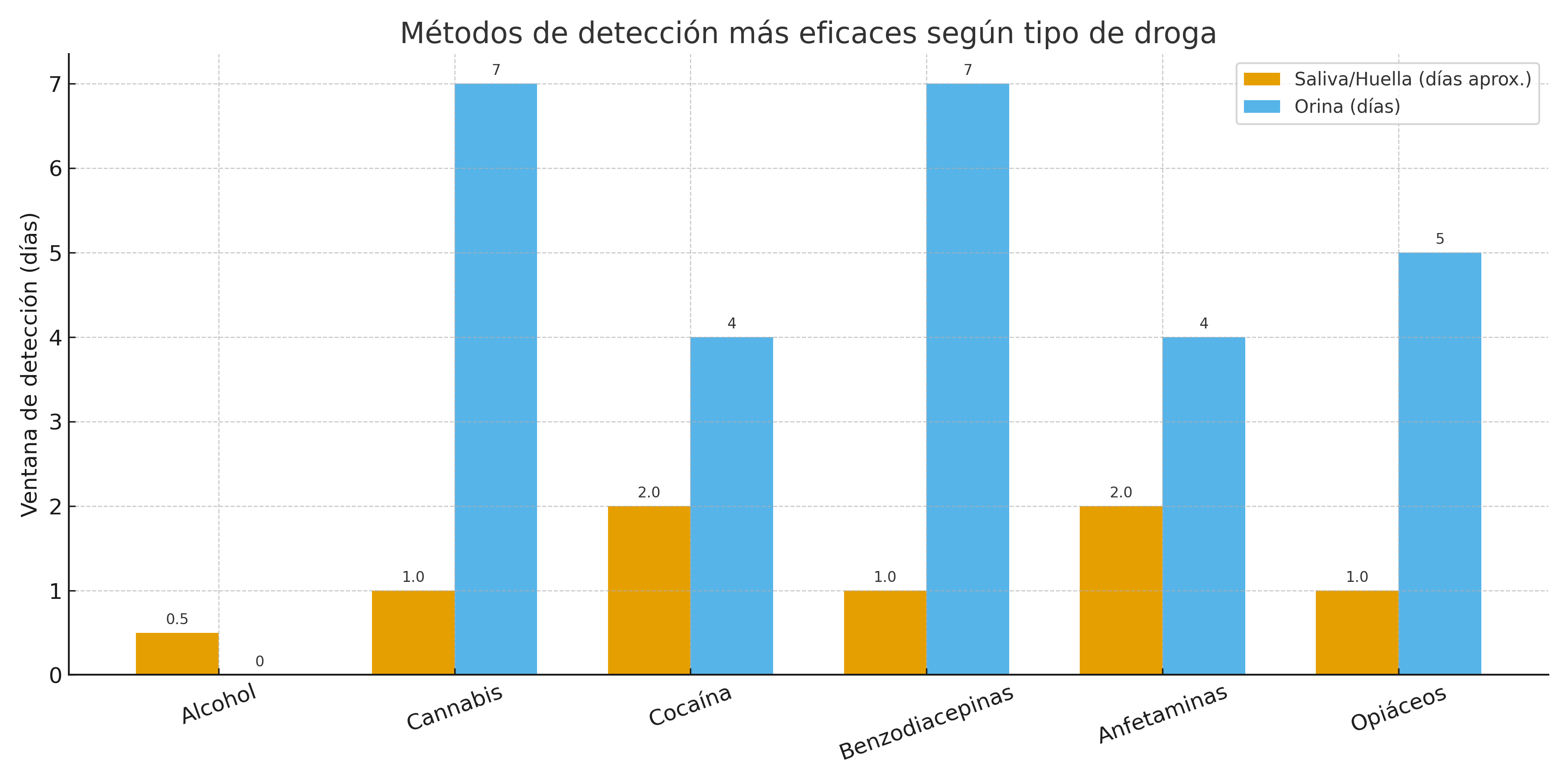 métodos de detección de drogas en el trabajo